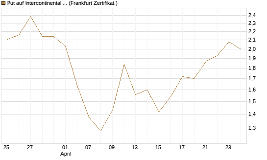 Put auf Intercontinental Exchange [Vontobel] Chart