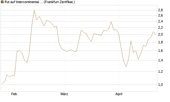 Put auf Intercontinental Exchange [Vontobel] Chart