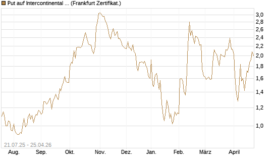 Put auf Intercontinental Exchange [Vontobel] Chart