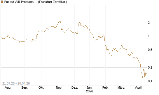 Put auf AIR Products & Chemicals [Vontobel] Chart