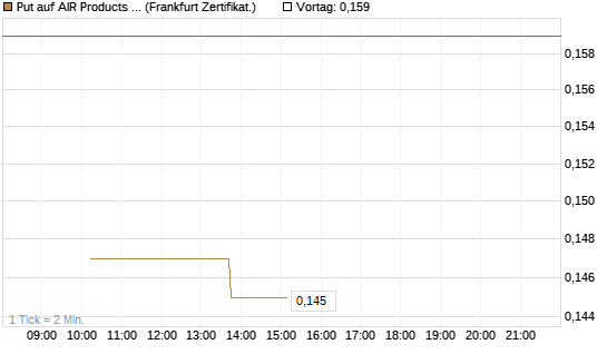 Put auf AIR Products & Chemicals [Vontobel] Chart