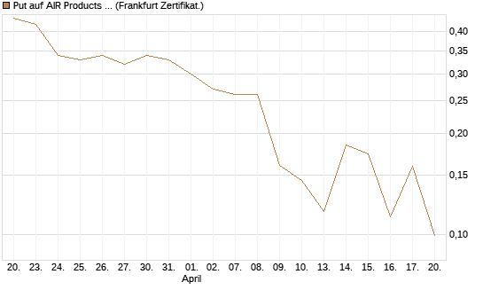 Put auf AIR Products & Chemicals [Vontobel] Chart