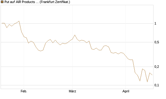 Put auf AIR Products & Chemicals [Vontobel] Chart