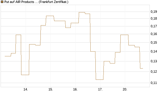 Put auf AIR Products & Chemicals [Vontobel] Chart
