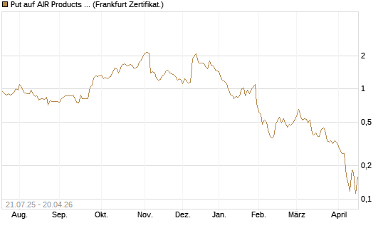 Put auf AIR Products & Chemicals [Vontobel] Chart