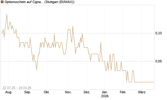 Optionsschein auf Cigna [Goldman Sachs Bank Europe SE] Chart