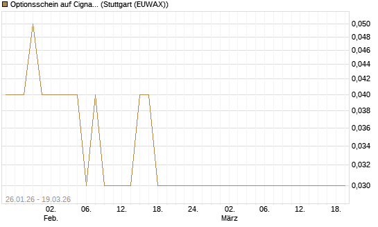 Optionsschein auf Cigna [Goldman Sachs Bank Europe SE] Chart