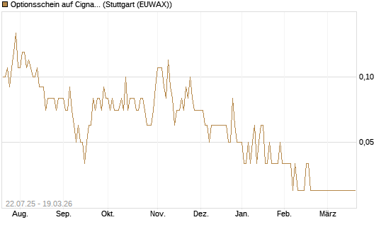 Optionsschein auf Cigna [Goldman Sachs Bank Europe SE] Chart