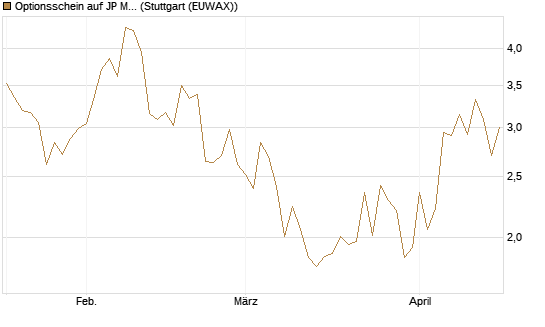 Optionsschein auf JP Morgan Chase [Goldman Sachs Bank Europe SE] Chart