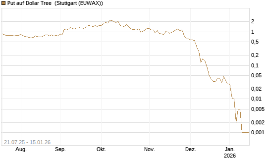 Put auf Dollar Tree [J.P. Morgan Structured Products B.V.] Chart
