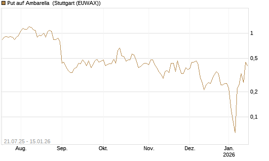 Put auf Ambarella [J.P. Morgan Structured Products B.V.] Chart