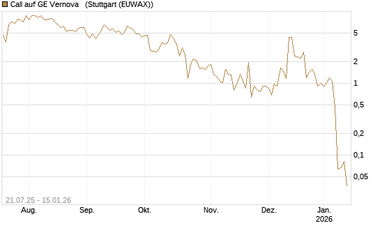 Call auf GE Vernova  [J.P. Morgan Structured Products B.V.] Chart