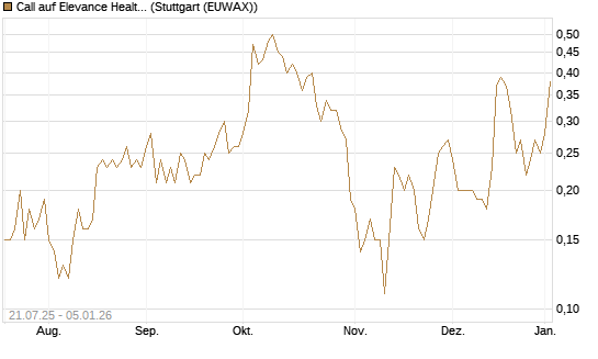 Call auf Elevance Health [J.P. Morgan Structured Products B.V.] Chart
