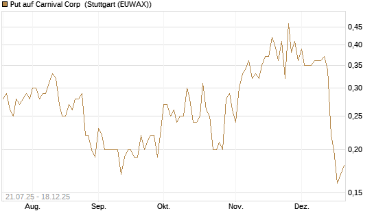 Put auf Carnival Corp [J.P. Morgan Structured Products B.V.] Chart