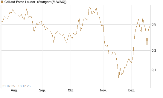 Call auf Estee Lauder [J.P. Morgan Structured Products B.V.] Chart