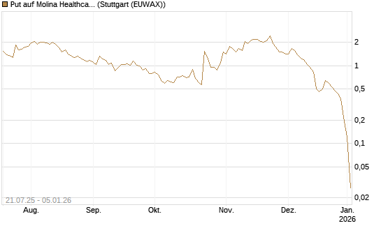 Put auf Molina Healthcare [J.P. Morgan Structured Products B.V.] Chart