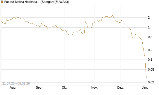 Put auf Molina Healthcare [J.P. Morgan Structured Products B.V.] Chart