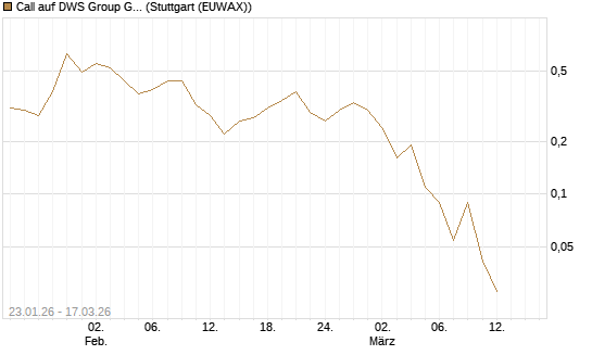 Call auf DWS Group GmbH [UniCredit Bank GmbH] Chart