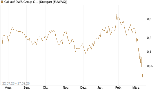 Call auf DWS Group GmbH [UniCredit Bank GmbH] Chart