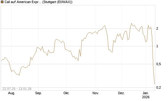 Call auf American Express [UniCredit Bank GmbH] Chart