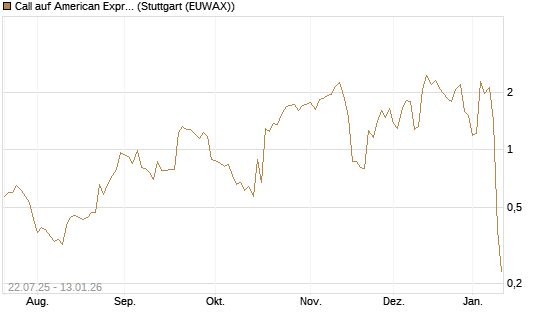 Call auf American Express [UniCredit Bank GmbH] Chart