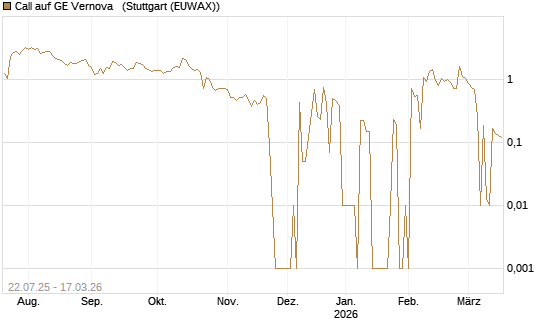 Call auf GE Vernova  [UniCredit Bank GmbH] Chart