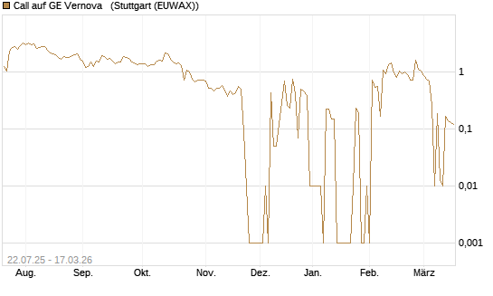Call auf GE Vernova  [UniCredit Bank GmbH] Chart