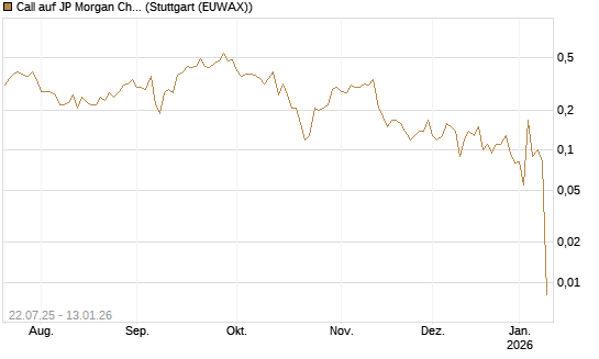 Call auf JP Morgan Chase [UniCredit Bank GmbH] Chart