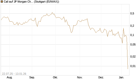 Call auf JP Morgan Chase [UniCredit Bank GmbH] Chart