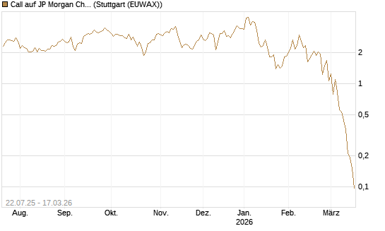 Call auf JP Morgan Chase [UniCredit Bank GmbH] Chart