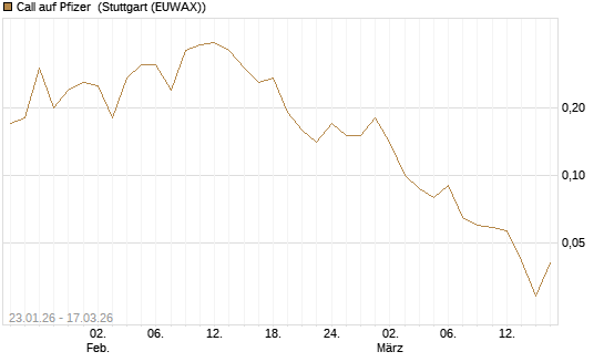 Call auf Pfizer [UniCredit Bank GmbH] Chart