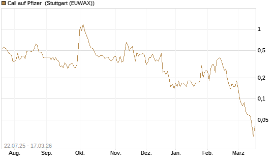 Call auf Pfizer [UniCredit Bank GmbH] Chart