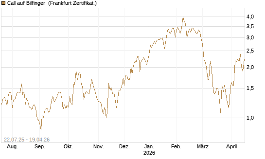 Call auf Bilfinger [HSBC Trinkaus & Burkhardt GmbH] Chart