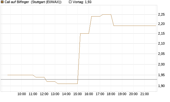 Call auf Bilfinger [HSBC Trinkaus & Burkhardt GmbH] Chart