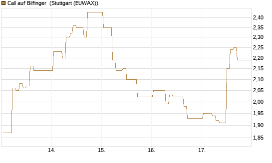 Call auf Bilfinger [HSBC Trinkaus & Burkhardt GmbH] Chart