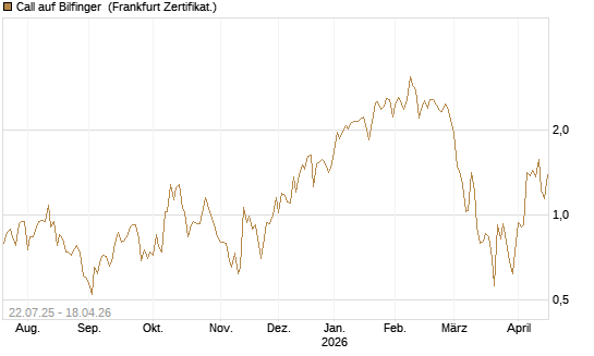 Call auf Bilfinger [HSBC Trinkaus & Burkhardt GmbH] Chart
