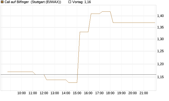 Call auf Bilfinger [HSBC Trinkaus & Burkhardt GmbH] Chart
