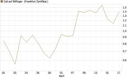 Call auf Bilfinger [HSBC Trinkaus & Burkhardt GmbH] Chart