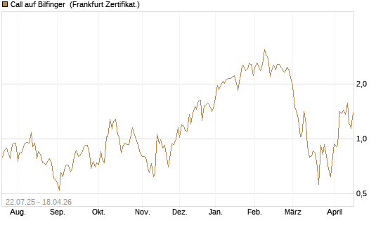 Call auf Bilfinger [HSBC Trinkaus & Burkhardt GmbH] Chart