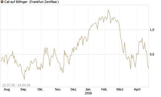 Call auf Bilfinger [HSBC Trinkaus & Burkhardt GmbH] Chart