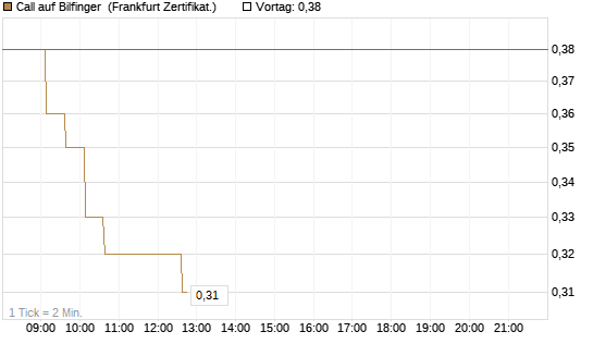 Call auf Bilfinger [HSBC Trinkaus & Burkhardt GmbH] Chart