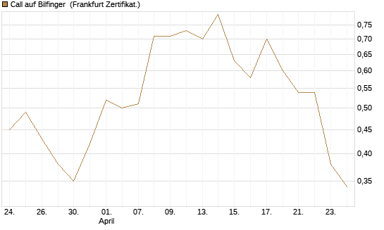 Call auf Bilfinger [HSBC Trinkaus & Burkhardt GmbH] Chart
