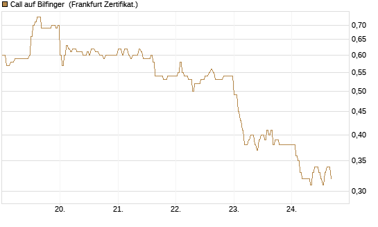 Call auf Bilfinger [HSBC Trinkaus & Burkhardt GmbH] Chart
