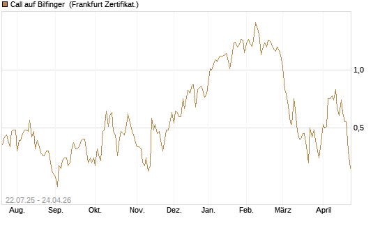 Call auf Bilfinger [HSBC Trinkaus & Burkhardt GmbH] Chart