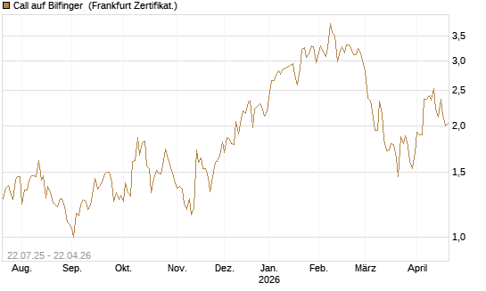 Call auf Bilfinger [HSBC Trinkaus & Burkhardt GmbH] Chart
