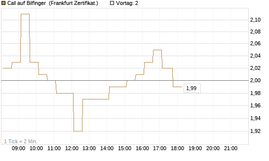 Call auf Bilfinger [HSBC Trinkaus & Burkhardt GmbH] Chart