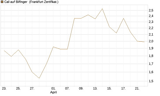 Call auf Bilfinger [HSBC Trinkaus & Burkhardt GmbH] Chart