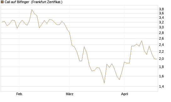 Call auf Bilfinger [HSBC Trinkaus & Burkhardt GmbH] Chart