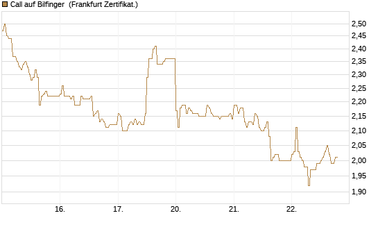Call auf Bilfinger [HSBC Trinkaus & Burkhardt GmbH] Chart