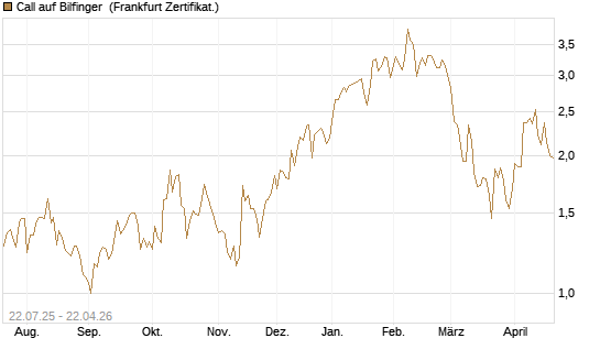 Call auf Bilfinger [HSBC Trinkaus & Burkhardt GmbH] Chart